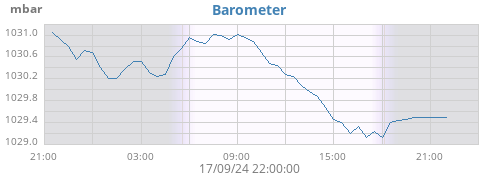 daybarometer