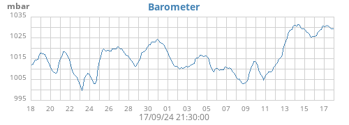 monthbarometer