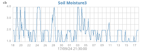 monthmoistsoil