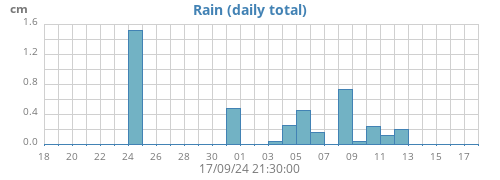 monthrain