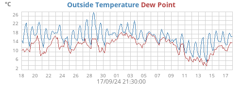 monthtempdew