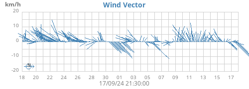 monthwindvec