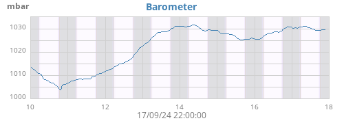 weekbarometer