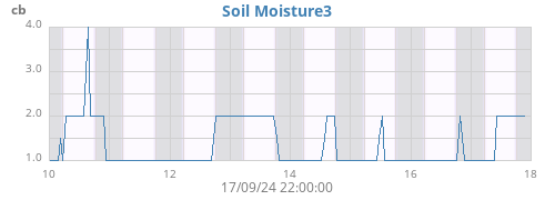 weekmoistsoil