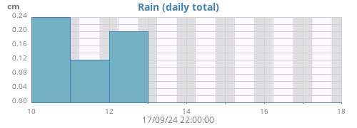 weekrain