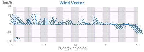 weekwindvec