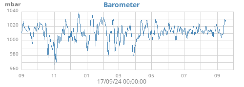 yearbarometer