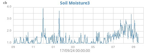 yearmoistsoil