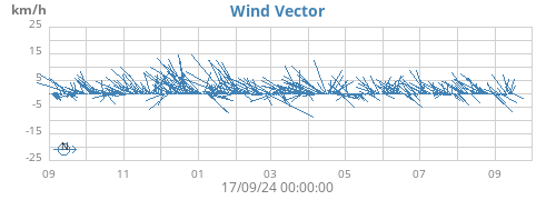 yearwindvec